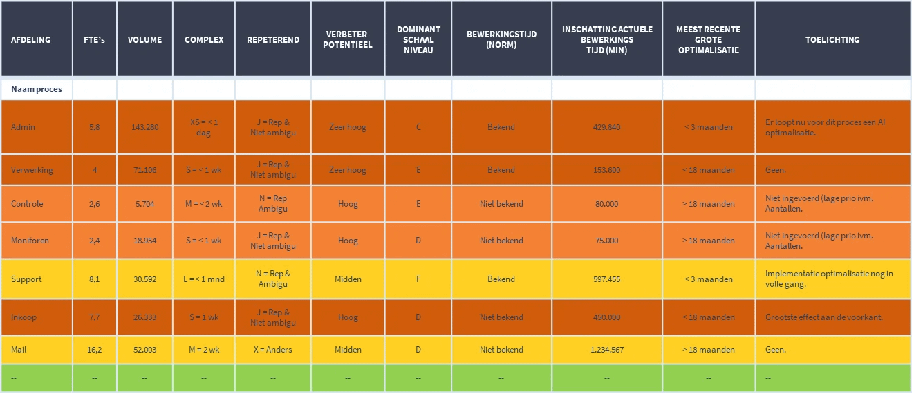 Voorbeeld van een RPA-heatmap waarin processen zijn gescoord op verbeterpotentieel en haalbaarheid